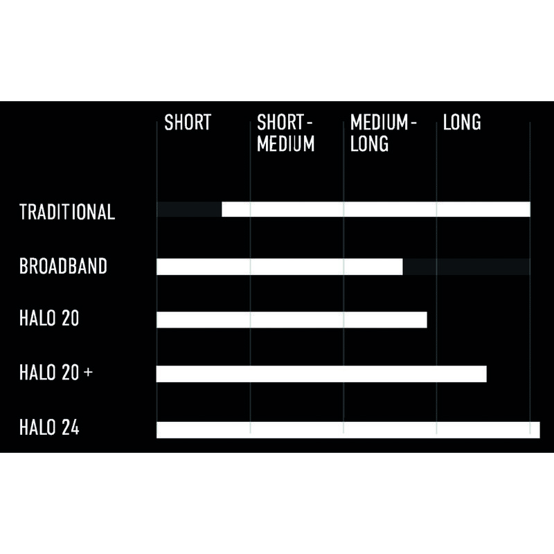 Radar B&g Halo20+